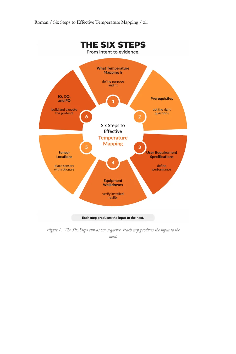 Figure 1, page xii: the Six Steps diagram, from intent to evidence